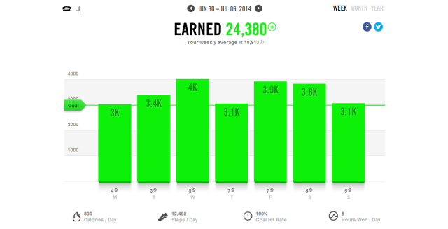 Daily Nike Fuel totals